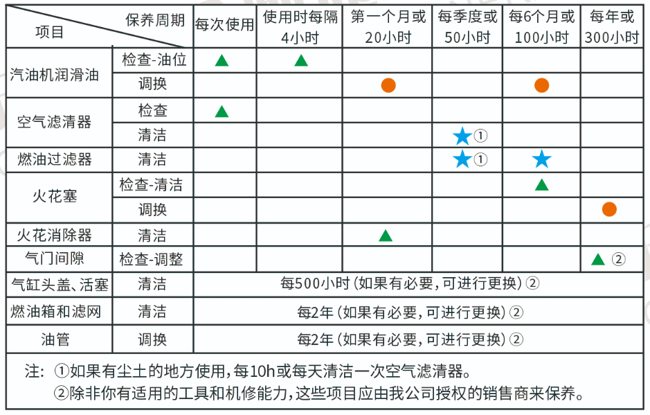 发电机保养周期表2350、2580、3850.png