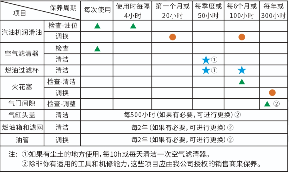 保养周期表