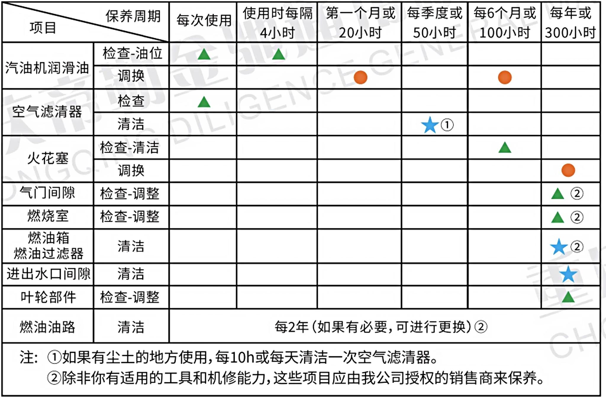 2寸-6寸水泵保养周期表