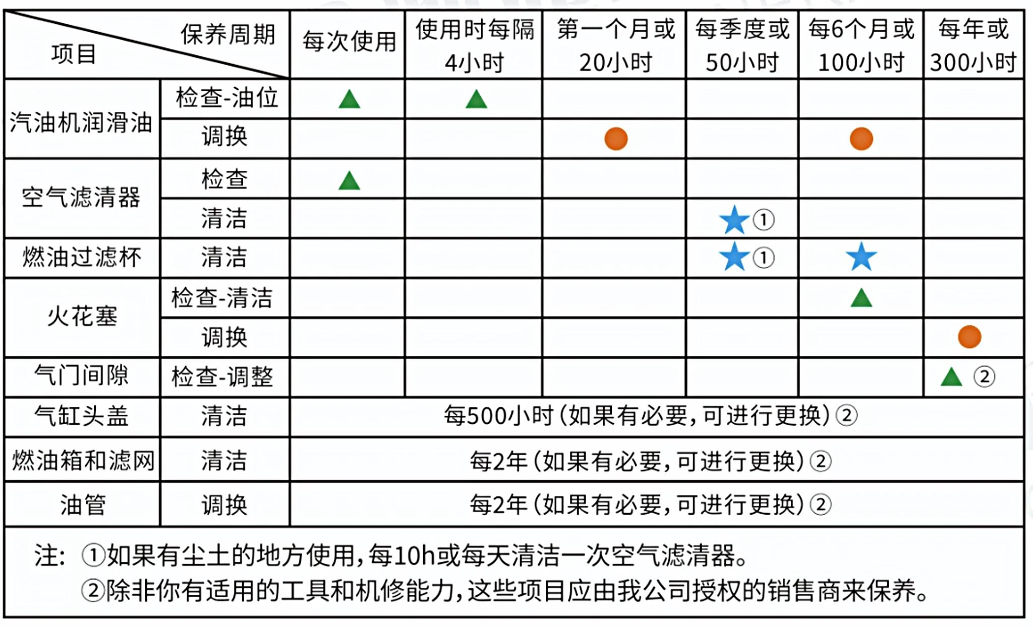 10000-14000开架变频发电机保养周期表