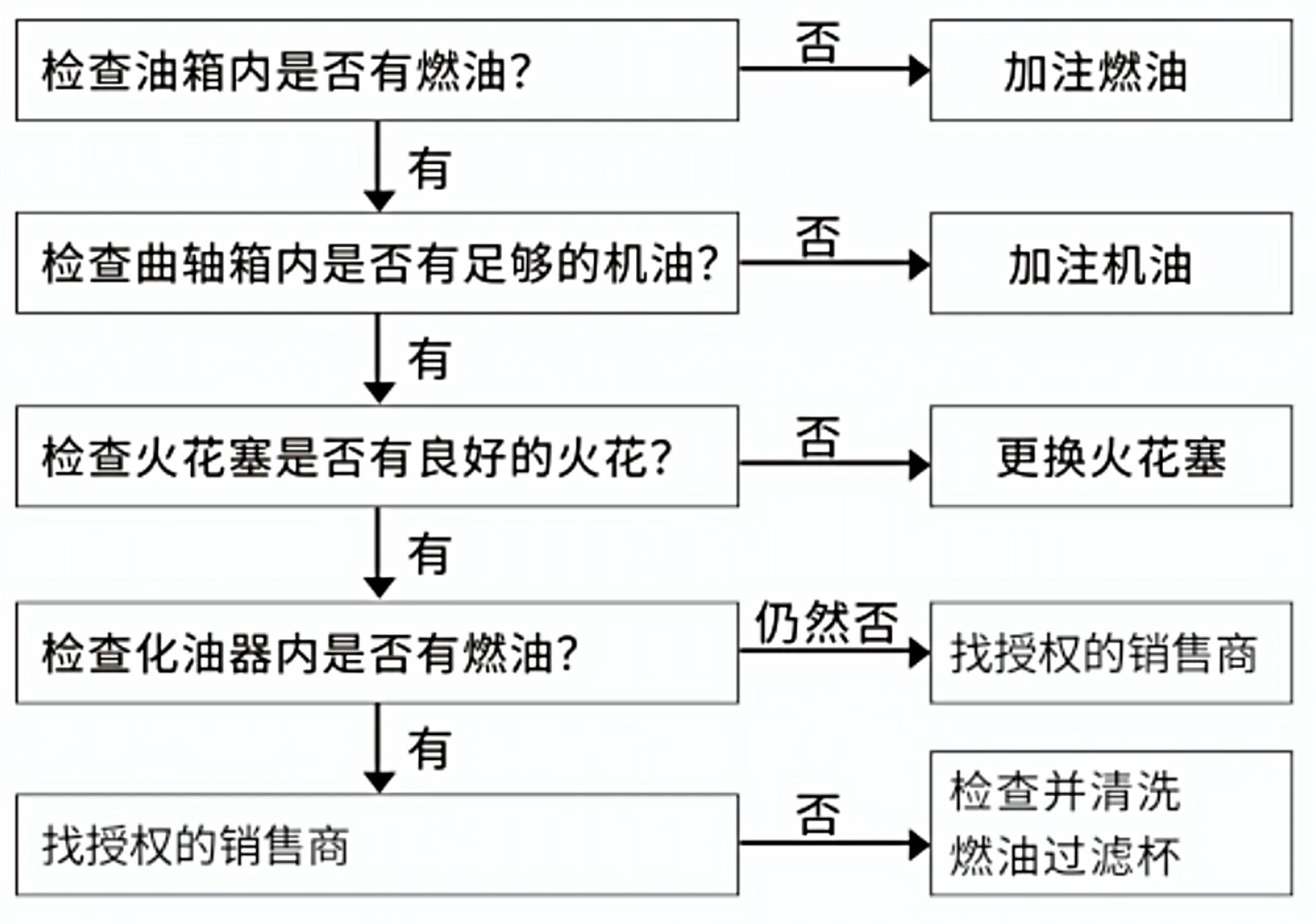 10000-14000开架变频发电机发动机不启动