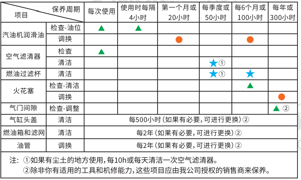 2500-14000发电机保养周期表