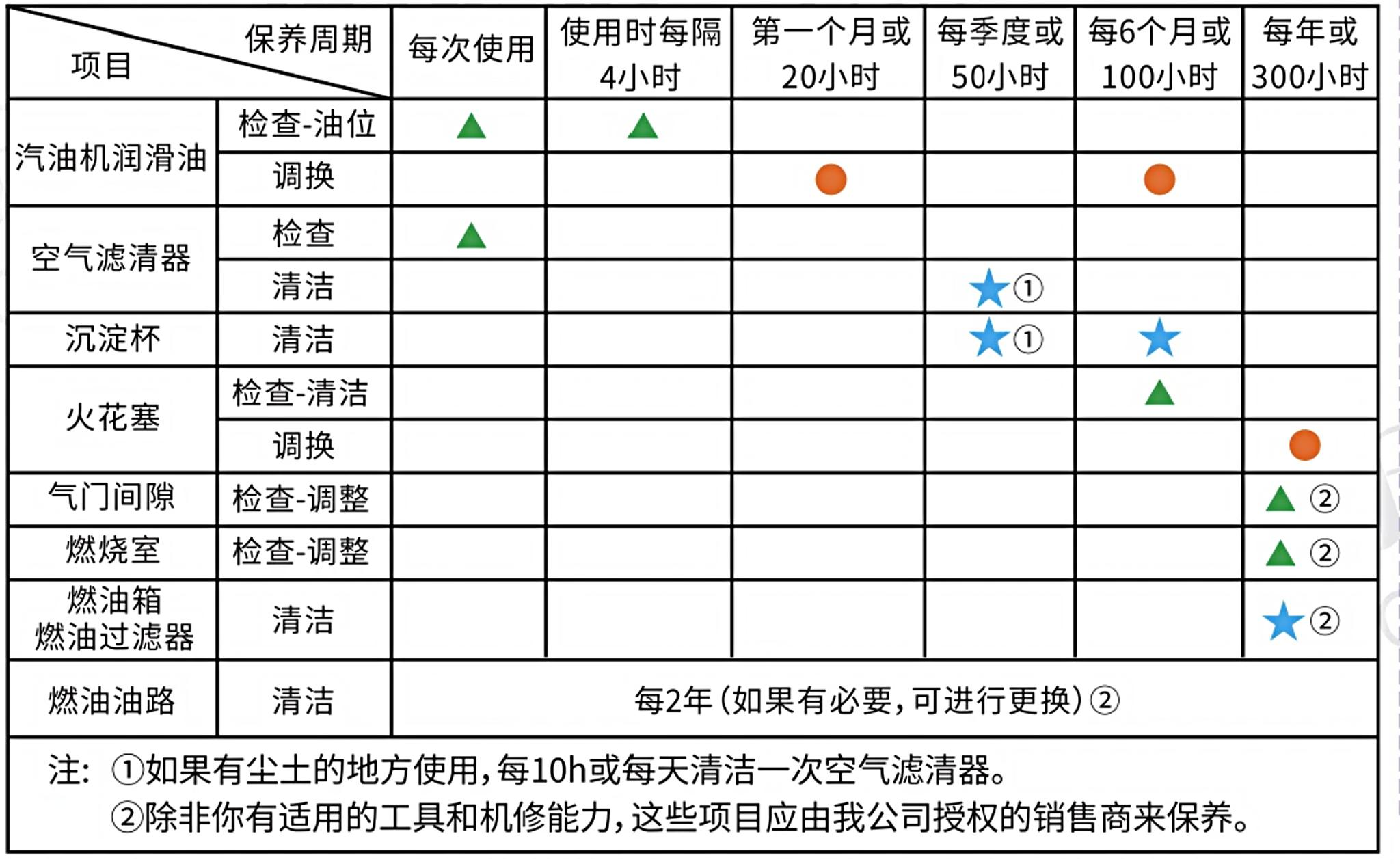 168-196动力保养周期表