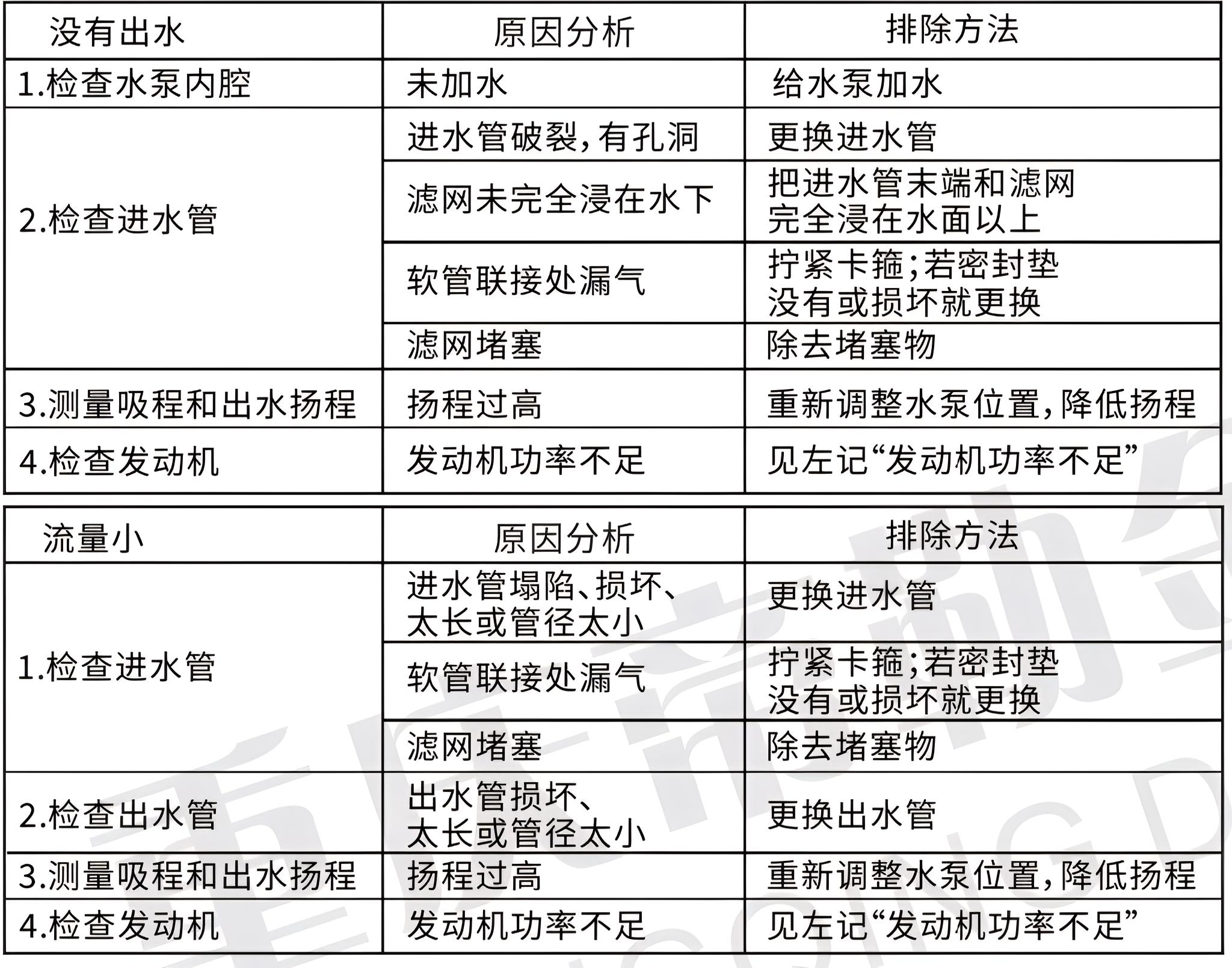 2寸-6寸水泵问题图